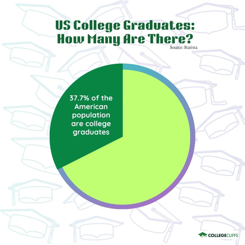 CC - College Graduates in US Population