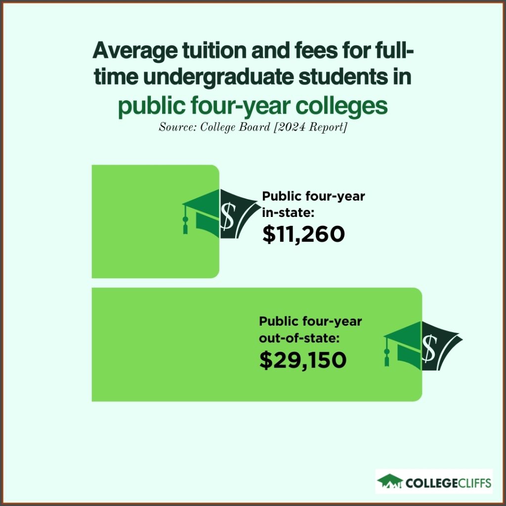 CC - College Tuition In State Out of State
