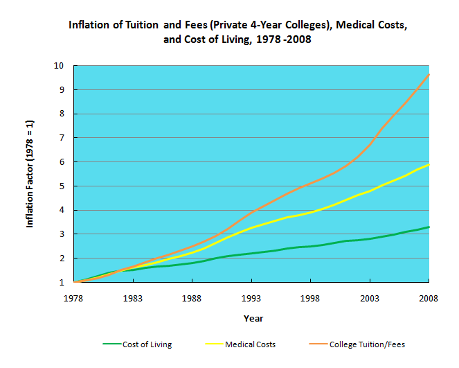 chart showing inflation of colleege tuition - college cliffs