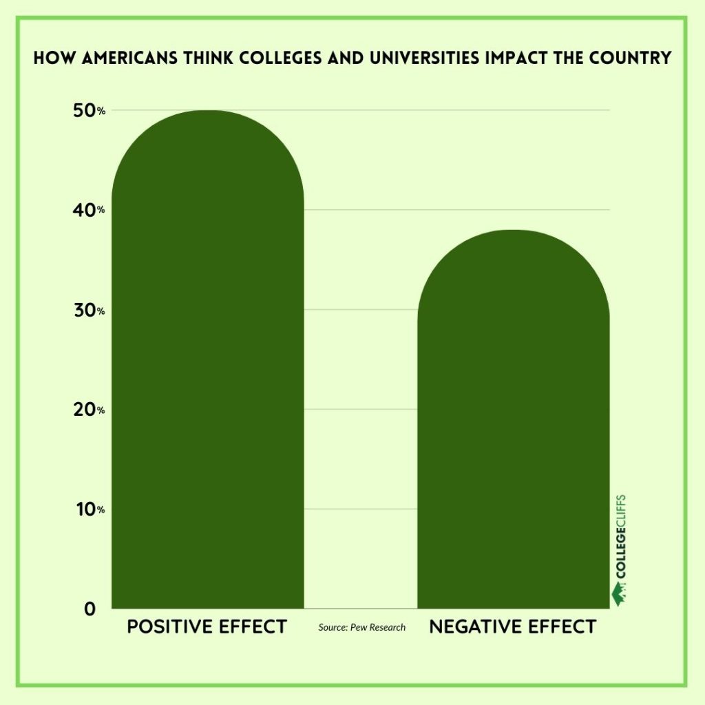 CC - How Colleges Universities Impact US