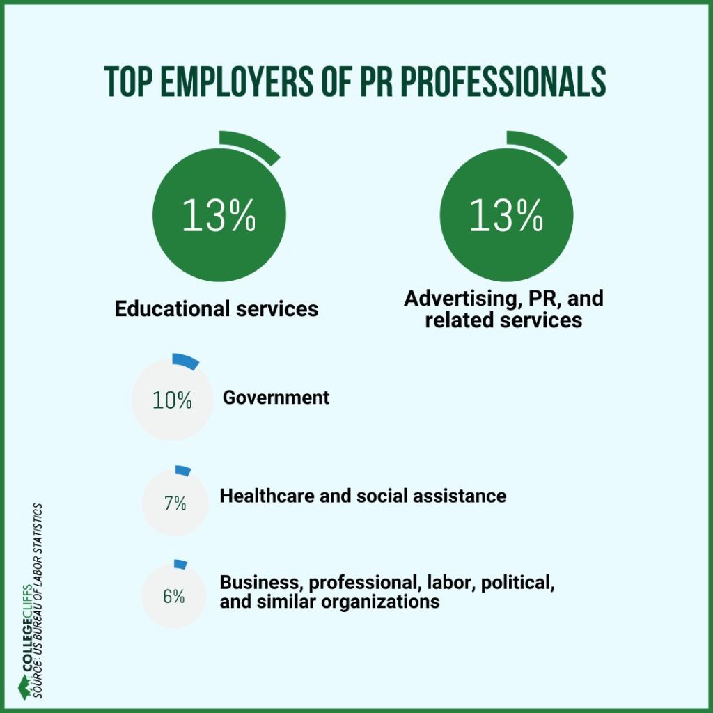 Free Online PR and Communication Courses - Top PR Employers