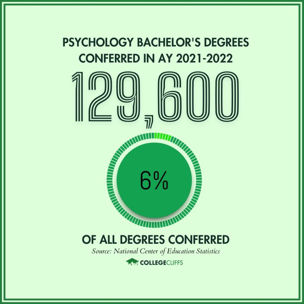 Free Online Psychology Courses - Psychology Bachelor's Conferred AY 2021-22