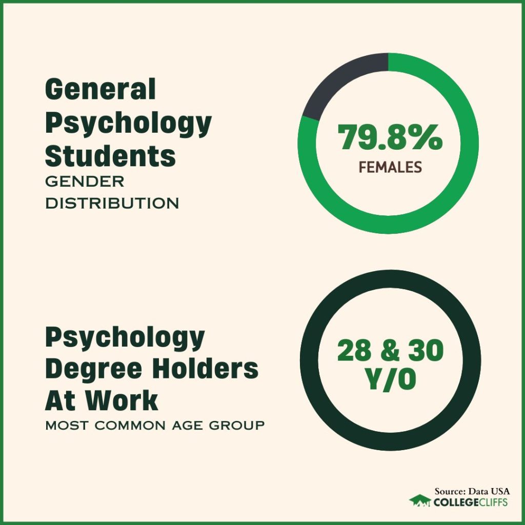Free Online Psychology Courses - Psychology Students Gender and Workers Age Group