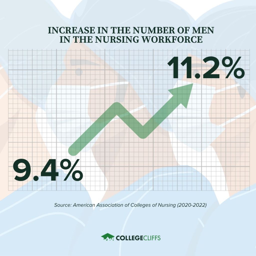 Free CE Courses for Nurses - Rising Number of Men Nurses