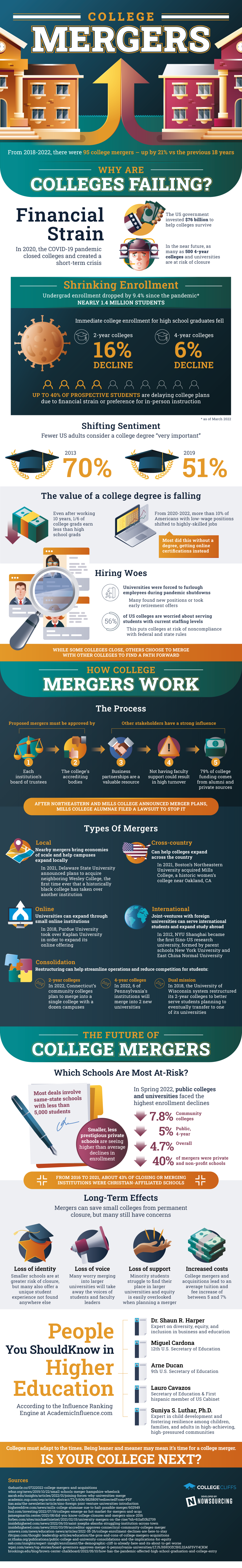 The College Merger Explosion: Why Colleges are Failing