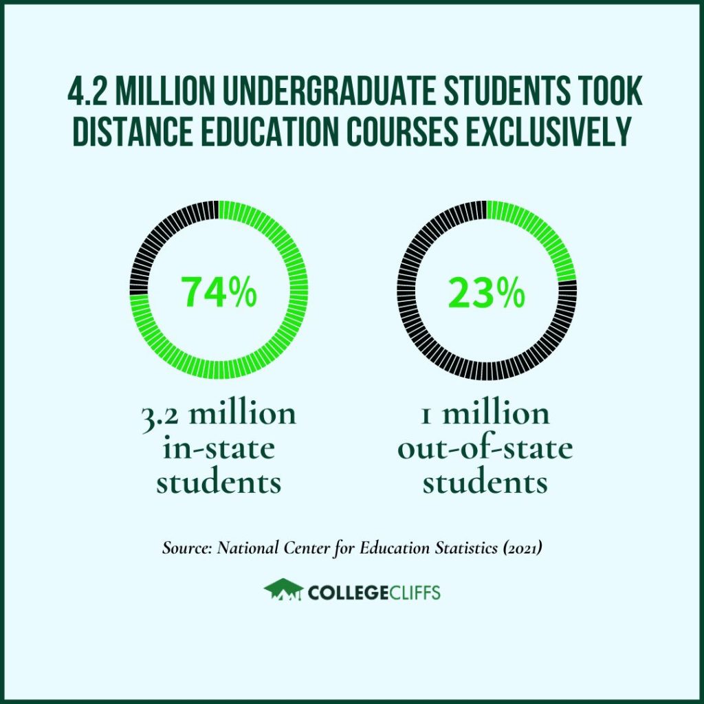 Online Colleges That Start at Any Time and Have Flexible Schedules - In-state Out of state Undergraduate Students