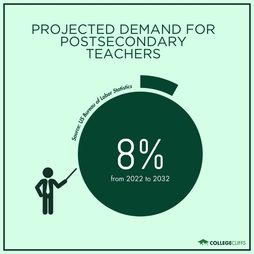 Top Qualities College Professor - Projected Demand for Postsecondary Teachers