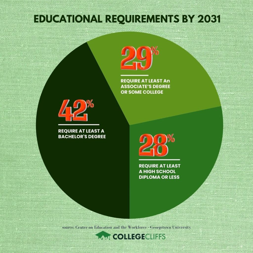 CC - Educational Requirements by 2031