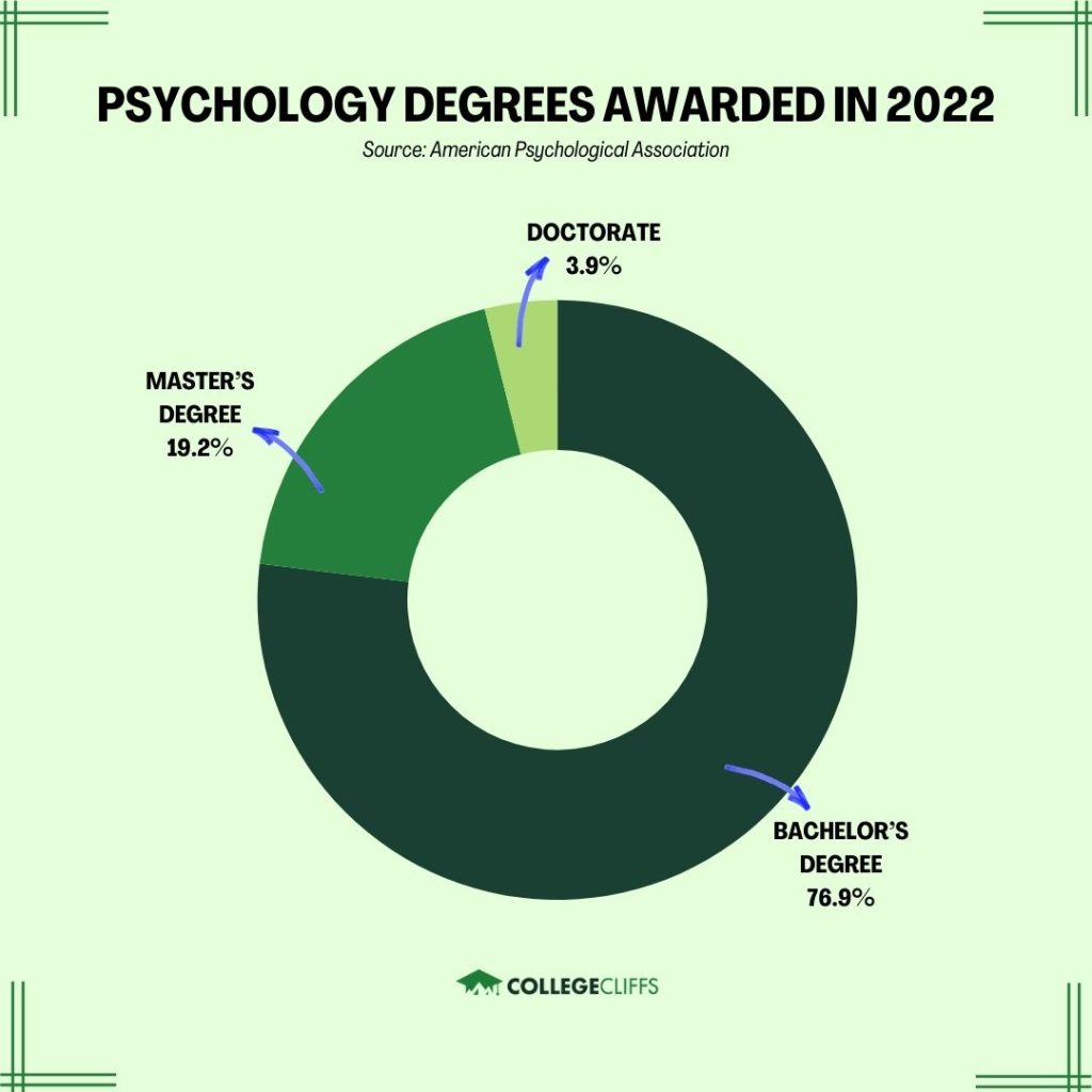 Free CE Courses for Psychologists - Psychology Degrees Awarded 2022