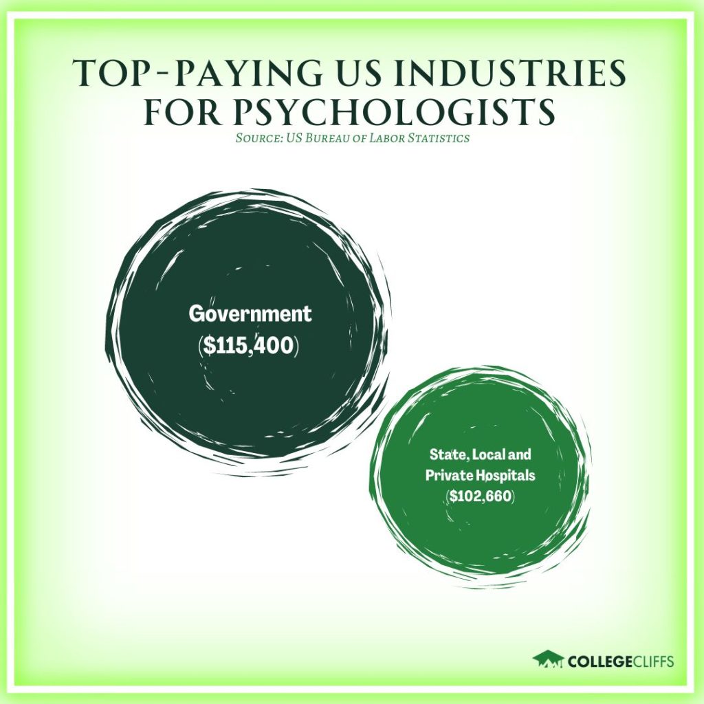 Free CE Courses for Psychologists - Top-Paying US Industries for Psychologists