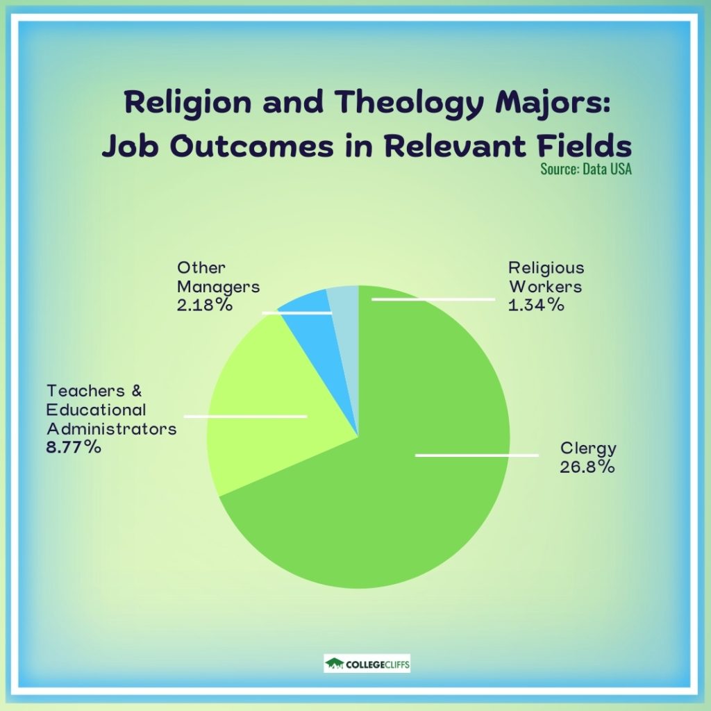 CC - Religion and Theology Job Outcomes Relevant Fields