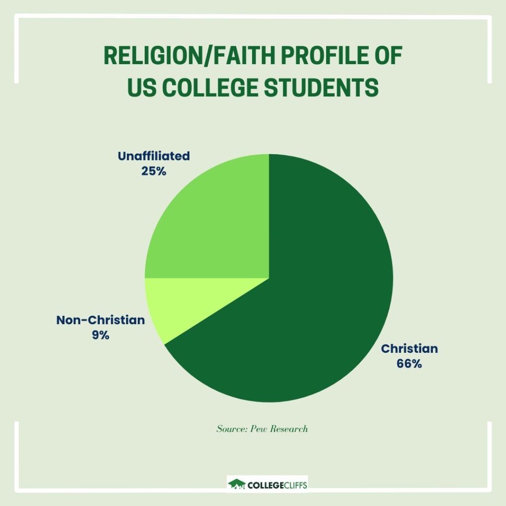 CC - Religion or Faith Profile of US College Students
