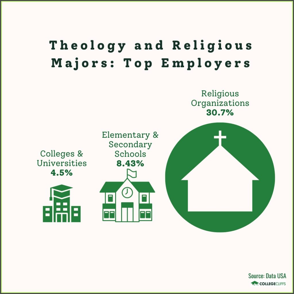 CC - Theology and Religious Majors Top Employers