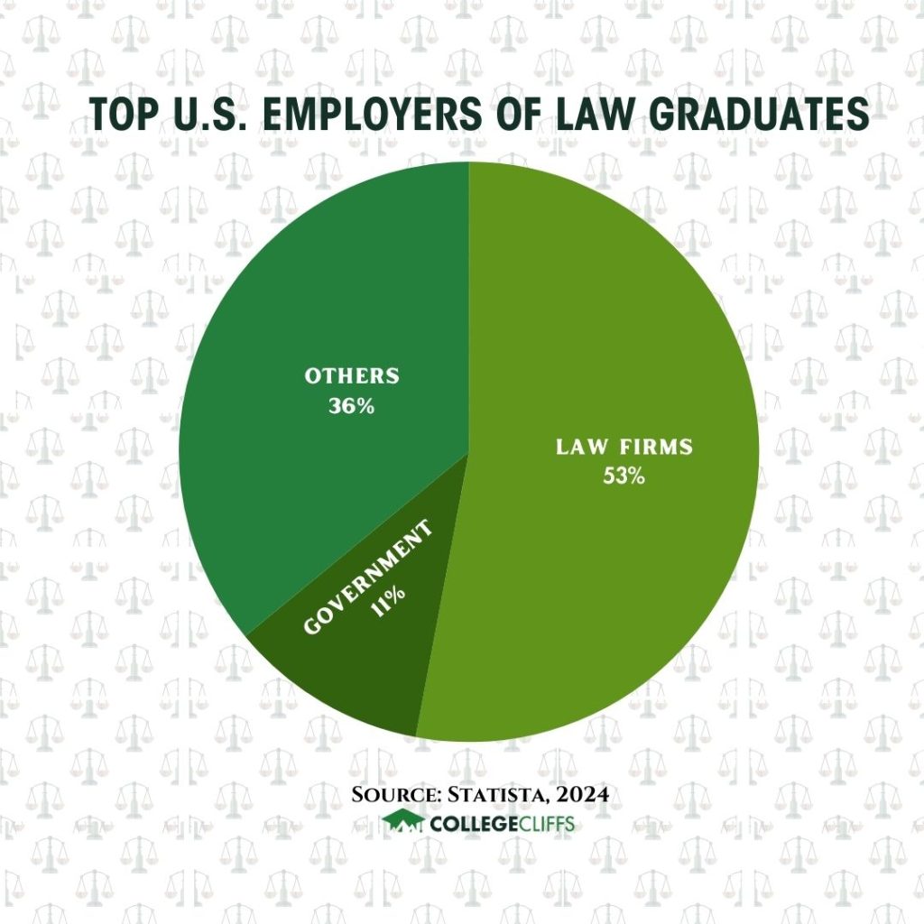 Free Online Law Courses - Top Employers of US Law Graduates