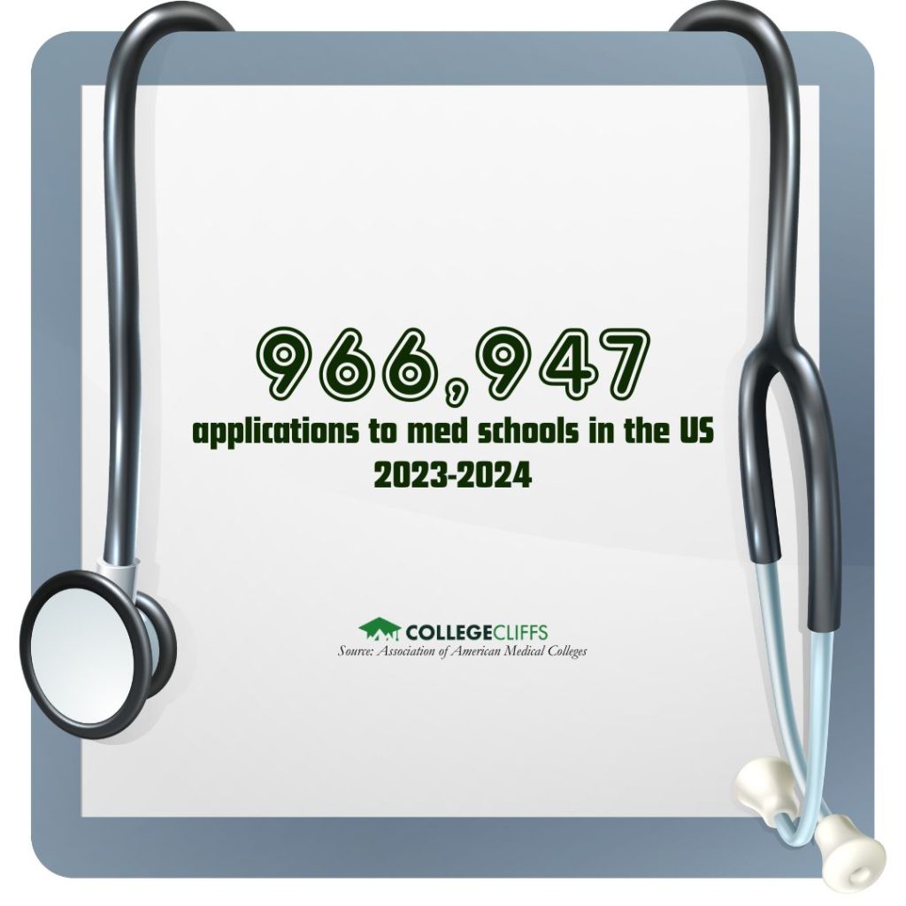 Worlds Youngest Doctors - Med School Applications 2023-2024