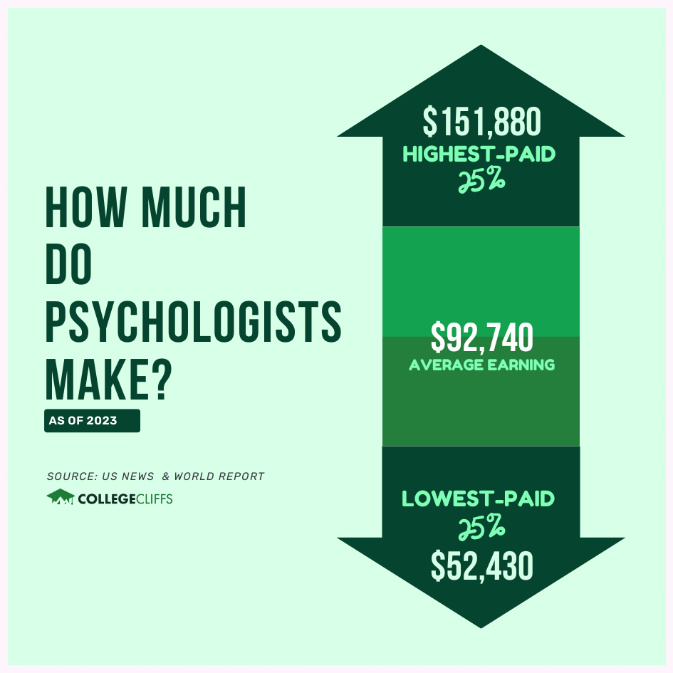 Psychologist Earnings 2023