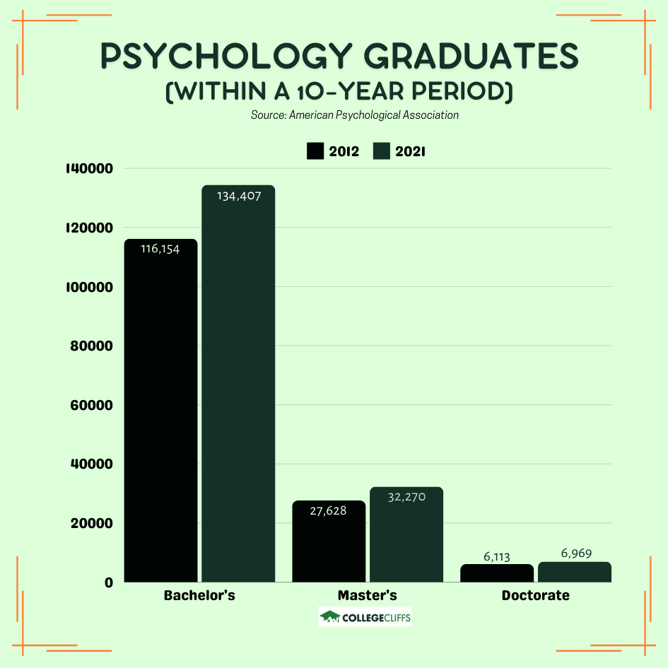 Psychology Graduates 10-Year-Period