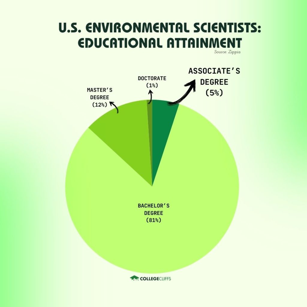 CC - Environmental Scientists Edu Attainment