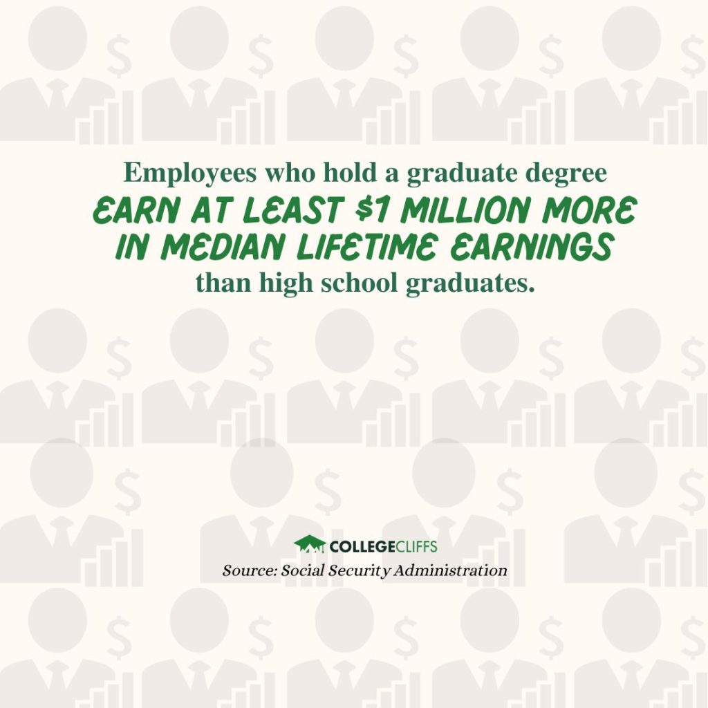 Jobs Still Make a Full Time Living - 1M More Earnings for Grad Degree Holders