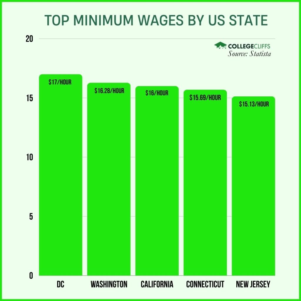 Jobs Still Make a Full Time Living - State Minimum Wages