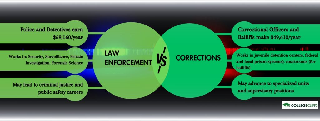 Law Enforcement vs Corrections - fact