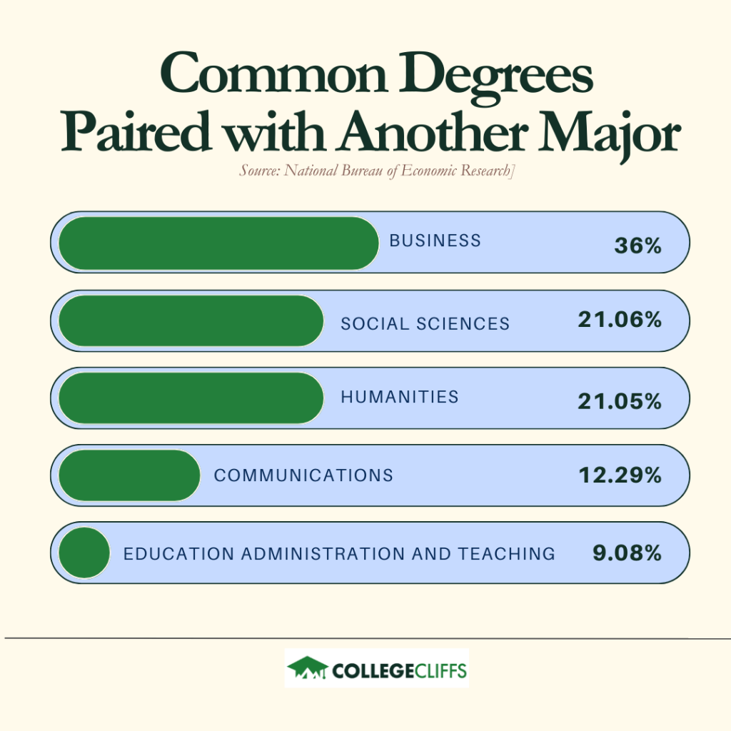 Best College Degrees That Work Well Together - Common Degrees Paired with Another Major