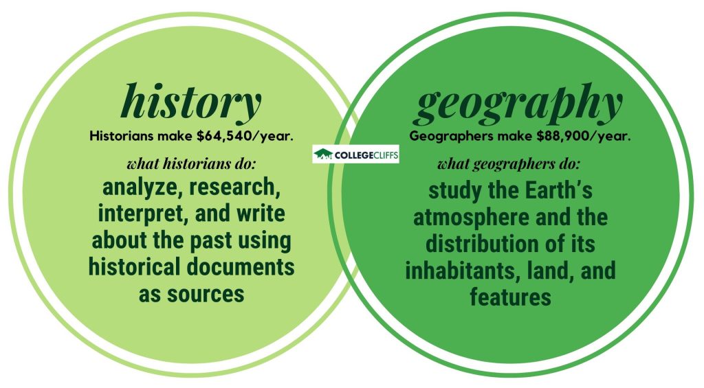 history vs geography - fact
