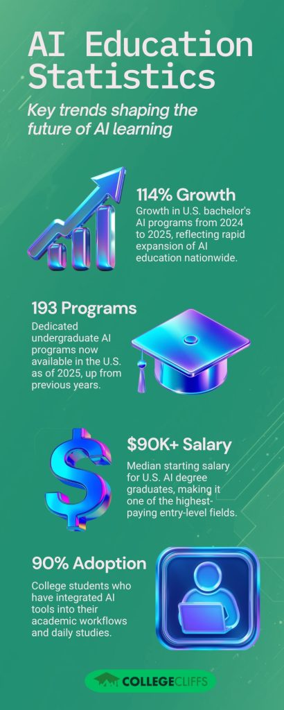 AI Education Statistics Infographic